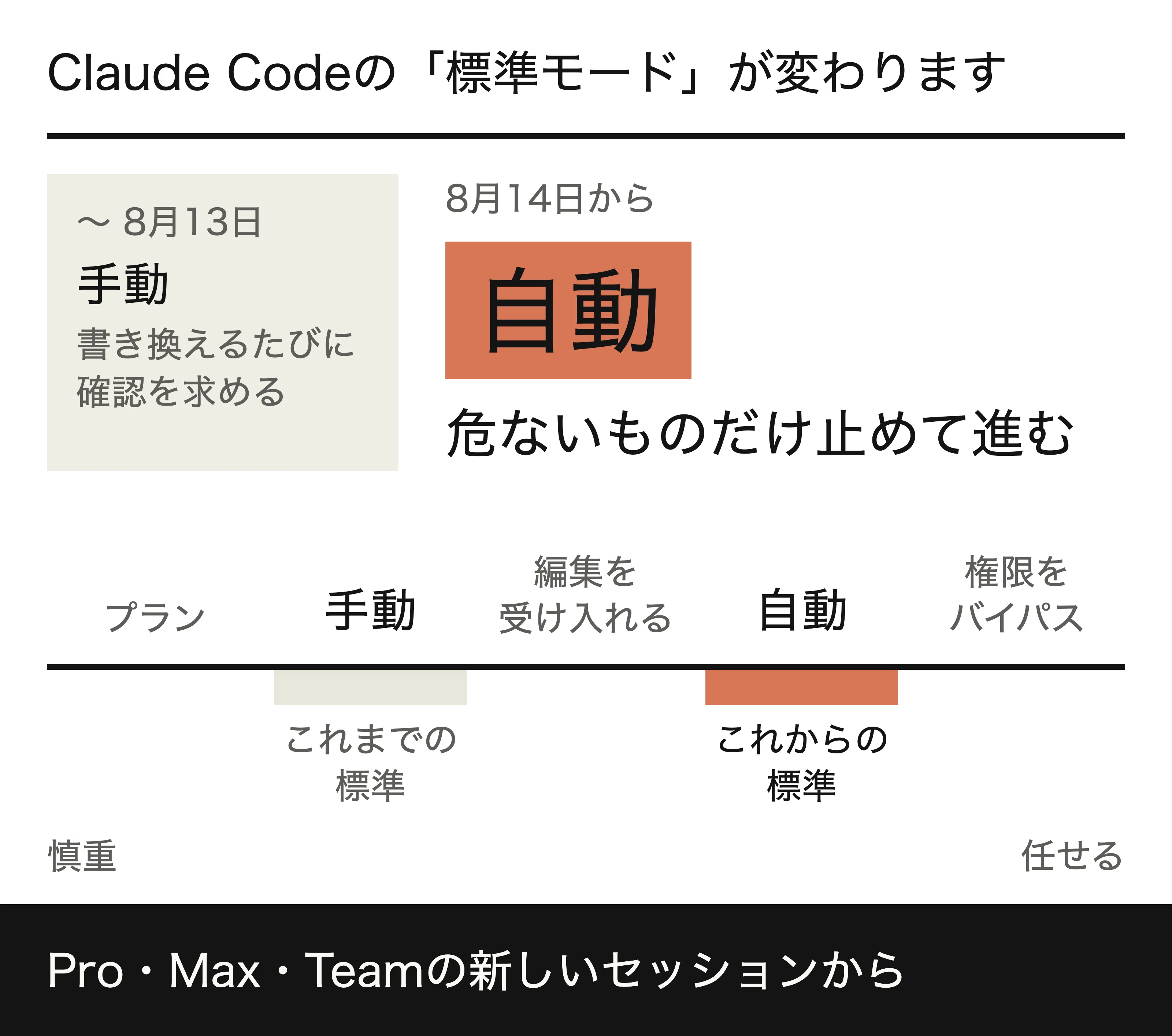 8月14日からClaude Codeはオートモードが標準に。いちいち聞かれず