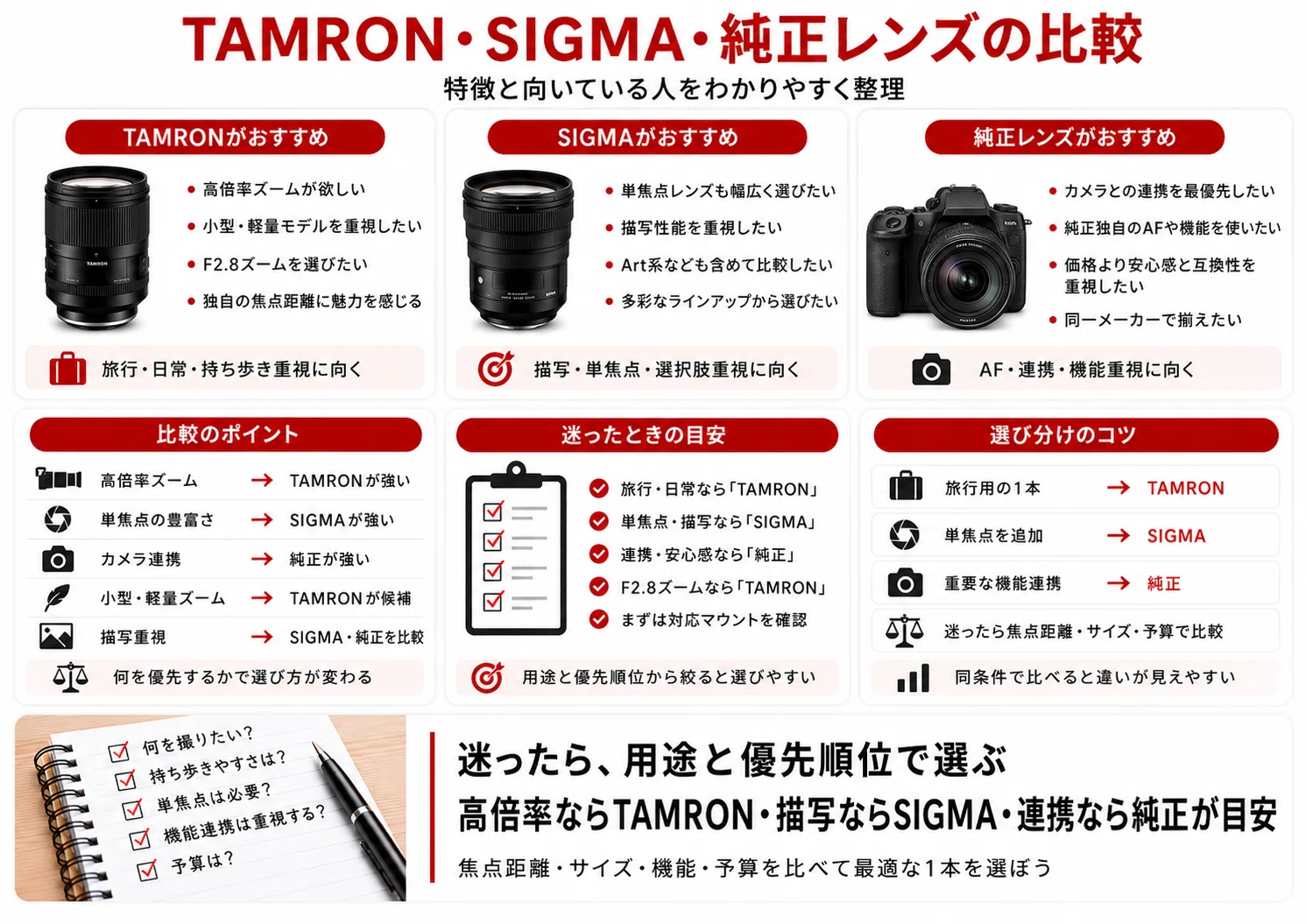 最新版】TAMRON（タムロン）レンズおすすめ16選｜用途・マウント別に