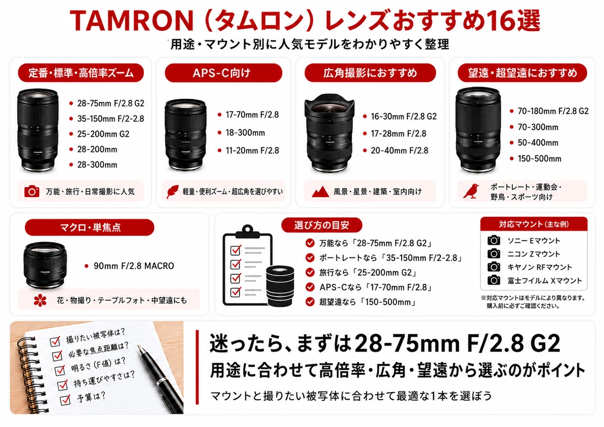 【現状品】Nikon FUJIFILM TAMRON カメラ レンズ まとめ売り 最新版】TAMRON（タムロン）レンズおすすめ16選｜用途・マウント別に
