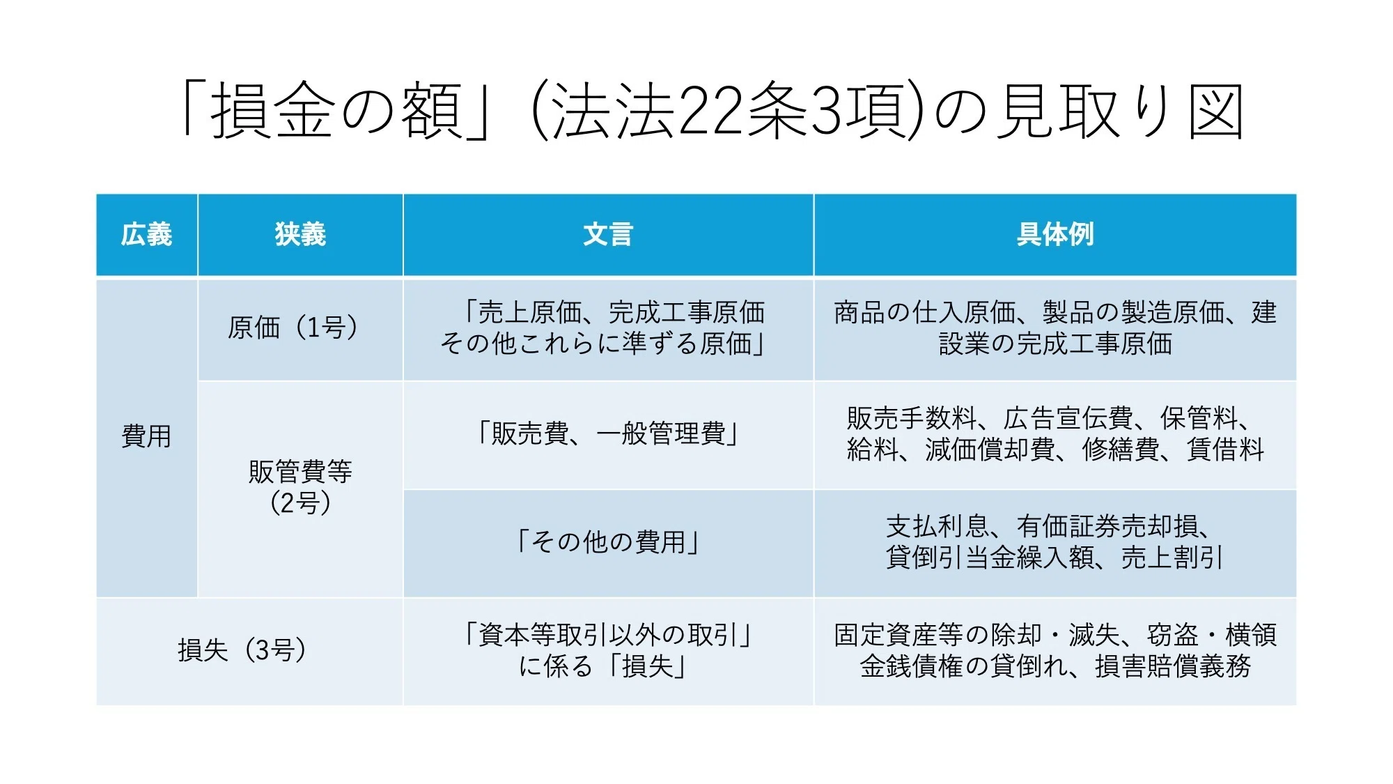 租税法】法人税法22条3項の損金：会計知識ゼロからの法的アプローチⅡ
