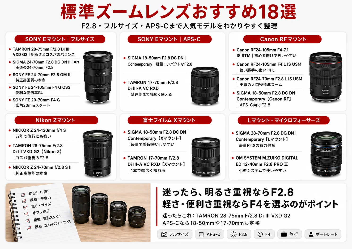 標準ズームレンズおすすめ18選｜F2.8・フルサイズ・APS-Cの人気モデル