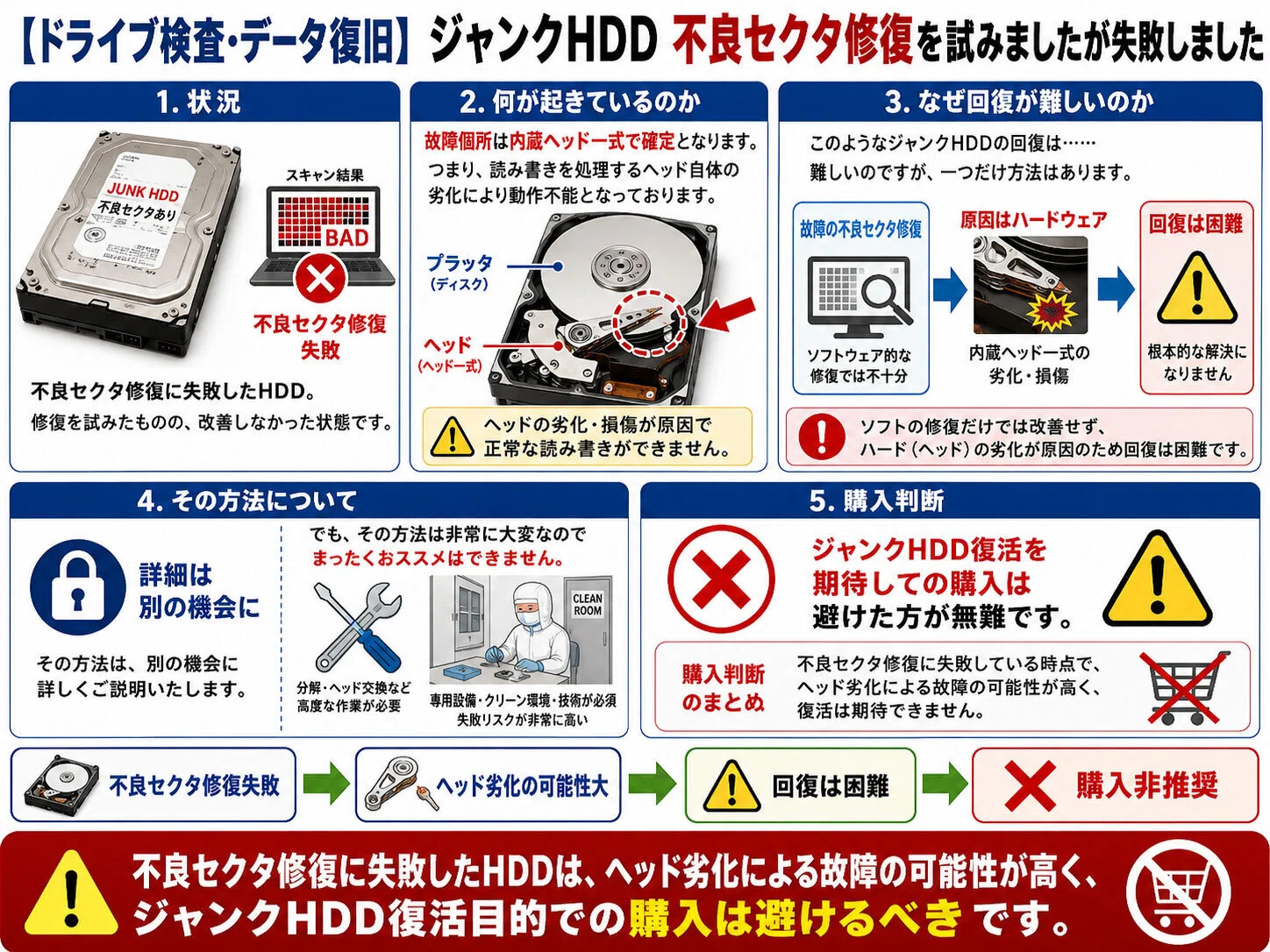 ドライブ検査・データ復旧】ジャンクHDD 不良セクタ修復を試みましたが