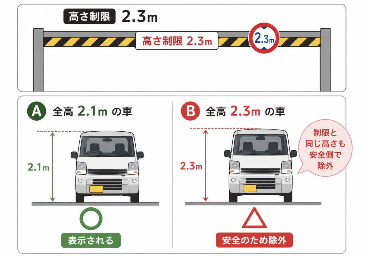 高さ制限2.3mに対し、2.1mは表示・2.3mちょうどは安全のため除外する図