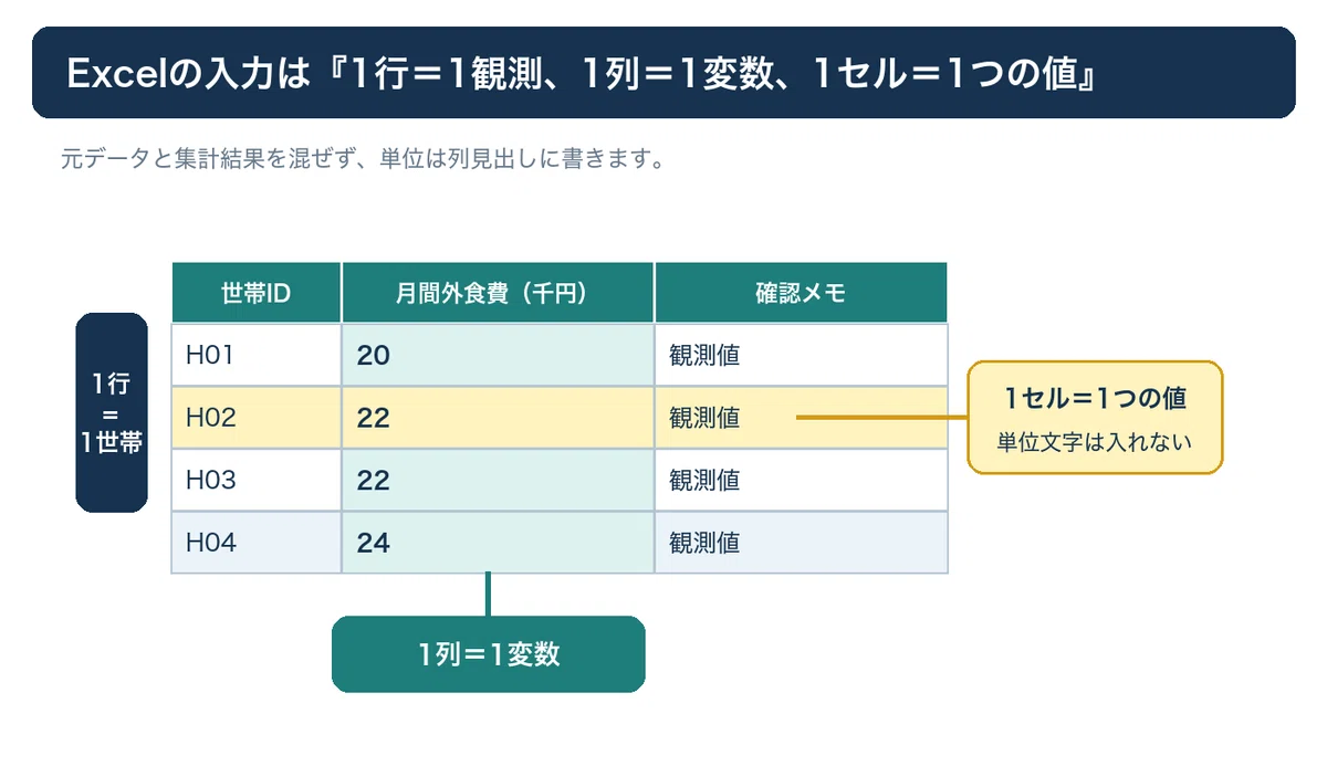 【03】Excelで学ぶ記述統計 平均・中央値・最頻値・分散・標準偏差の意味と使い方｜jun no note