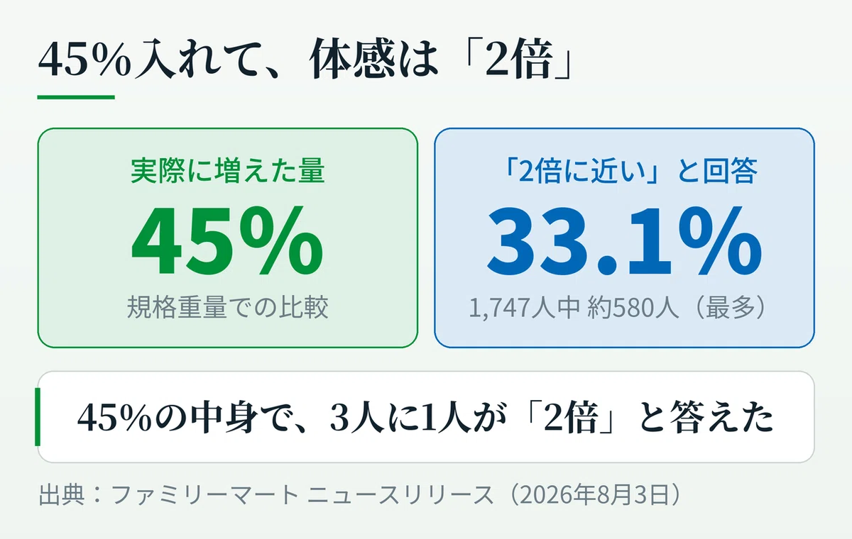 45％増量に対する消費者の受け取り方の調査結果を示した図。回答者1,747人のうち約580人（33.1％）が「2倍に近い」と回答して最多だったことを大きく示し、実際の増量率45％との差を並べて対比している。