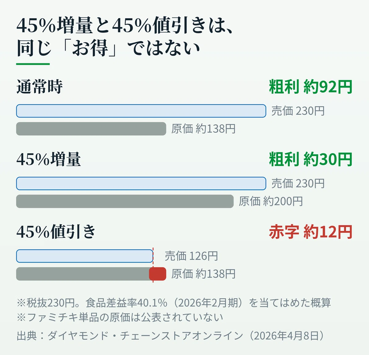 ファミチキ税抜230円を例に、通常時・45％増量時・45％値引き時の原価と粗利を3本の帯で比較した図。食品差益率40.1％を当てはめた概算で、通常時は原価約138円で粗利約92円、45％増量時は原価約200円で粗利約30円、45％値引き時は売価126円に対して原価138円のため粗利がマイナス約12円になることを示している。