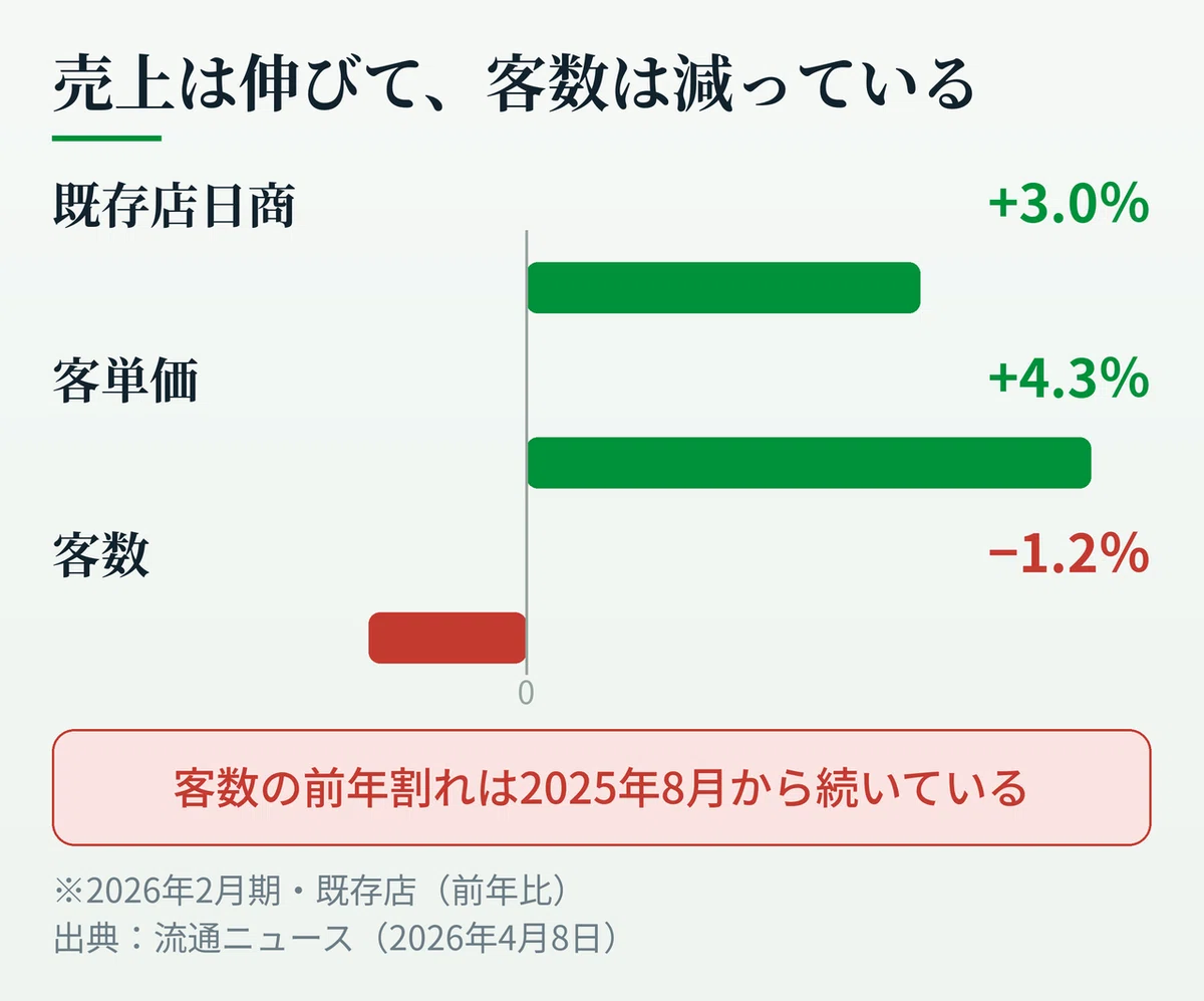ファミリーマートの2026年2月期の既存店指標を示した図。既存店日商が前年比3.0％増、客単価が4.3％増と伸びる一方で客数は1.2％減となり、客数の前年割れが2025年8月から続いていることを対比して示している。