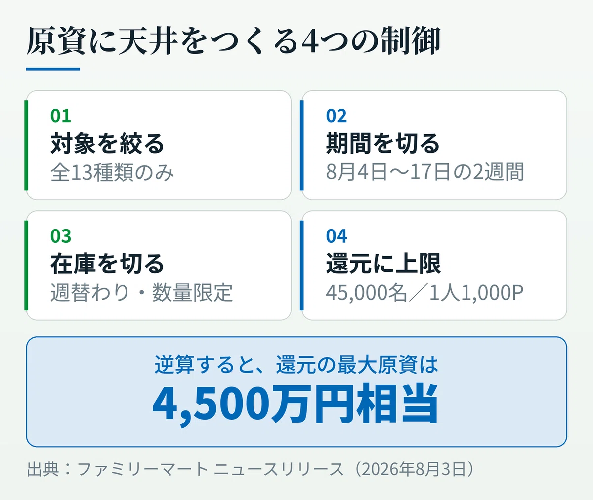 45％増量作戦のコストを管理する4つの仕組みを並べた図。対象を13種類に限定、期間を8月4日から17日の2週間に限定、週替わりと数量限定で在庫を制御、ファミペイ還元は45,000名かつ1人1,000ポイント上限、の4点を示している。
