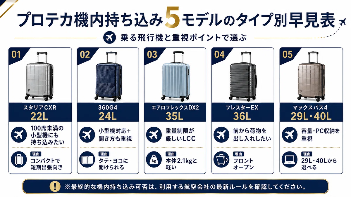 プロテカの機内持ち込み5モデルのタイプ別早見表。100席未満の小型機ならスタリアCXR 22L、開き方重視なら360G4 24L、LCCの重量制限重視ならエアロフレックスDX2 35L、フロントオープンならフレスターEX 36L、容量・PC収納重視ならマックスパス4を比較