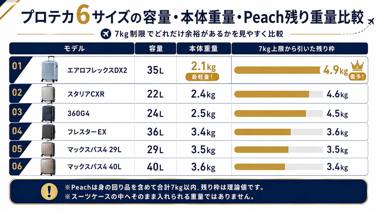 プロテカ6サイズの容量・本体重量とPeachの7kg上限から本体重量を引いた残り枠を比較。エアロフレックスDX2 35Lは2.1kgで残り4.9kg、スタリアCXR 22Lは4.6kg、360G4 24Lは4.5kg、フレスターEX 36Lは3.6kg、マックスパス4 29Lは3.5kg、40Lは3.4kg