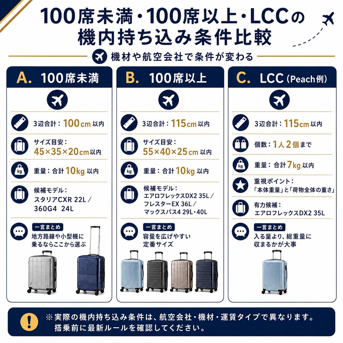 飛行機の機内持ち込み条件を100席未満、100席以上、LCCのPeach例で比較。100席未満は3辺合計100cm以内・45×35×20cm以内、100席以上は115cm以内・55×40×25cm以内、Peachは身の回り品を含め2個・合計7kg以内が目安