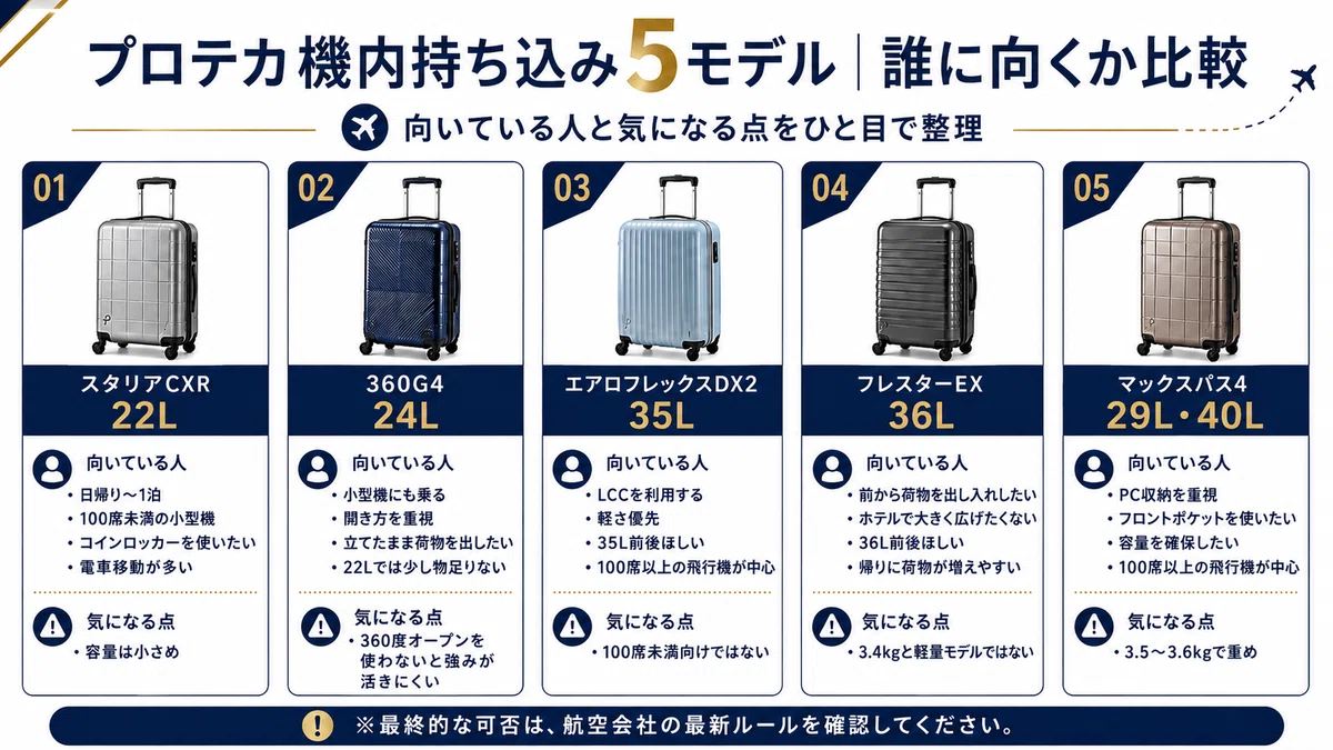 プロテカ機内持ち込み5モデルが向いている人を比較。スタリアCXR 22Lは短期出張と小型機、360G4 24Lは開き方重視、エアロフレックスDX2 35LはLCCと軽さ、フレスターEX 36Lはフロントオープン、マックスパス4はPC収納と容量を重視する人向け