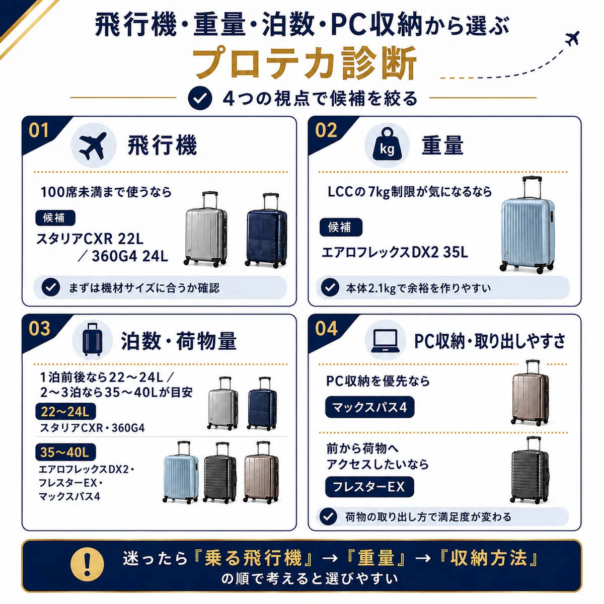 プロテカの機内持ち込みスーツケースを飛行機、重量、泊数・荷物量、PC収納・取り出しやすさの4項目で選ぶ診断図。100席未満ならスタリアCXRか360G4、LCCの7kg制限重視ならエアロフレックスDX2、PC収納重視ならマックスパス4、前から荷物を取り出すならフレスターEXが候補