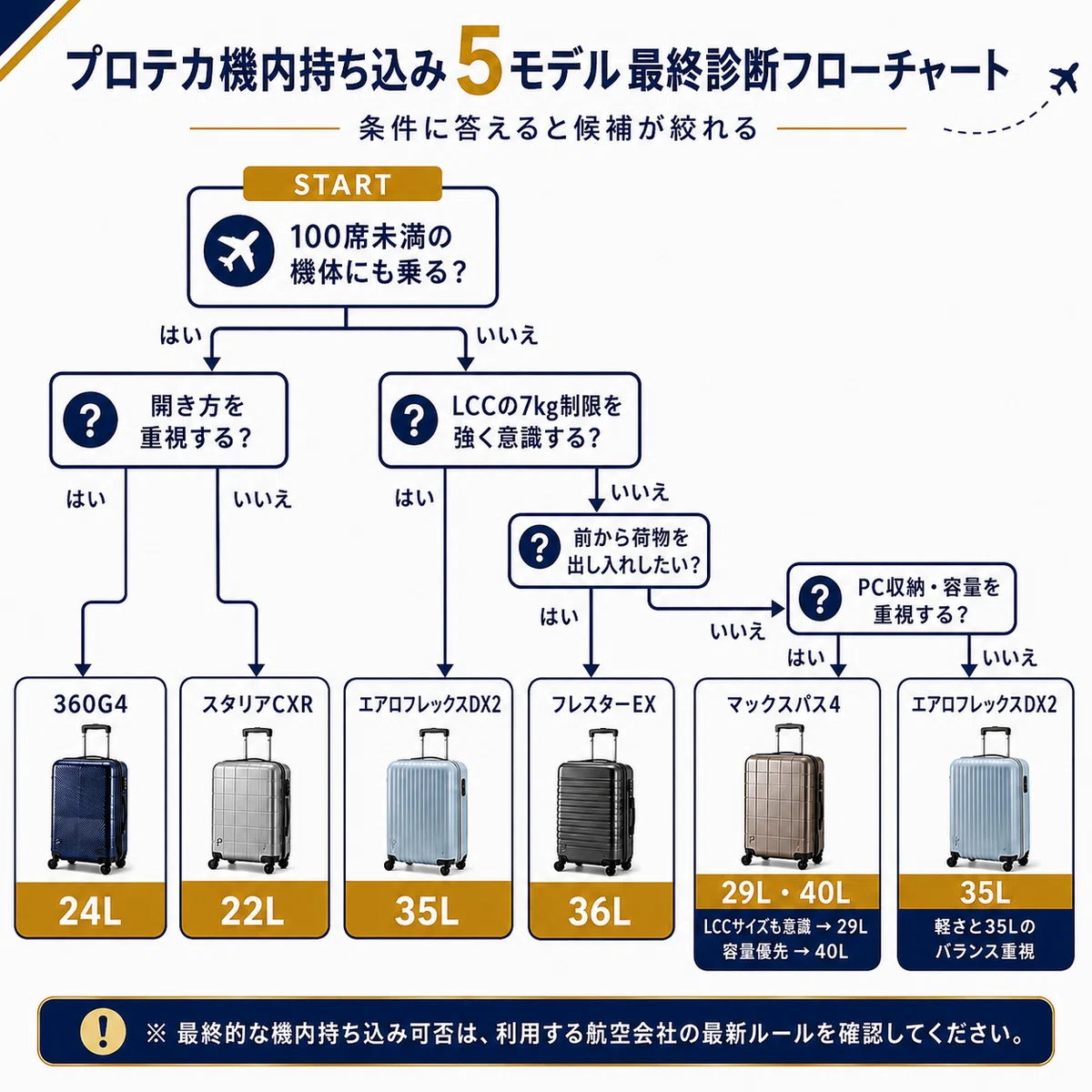 プロテカ機内持ち込み5モデルの最終診断フローチャート。100席未満の小型機利用、開き方、LCCの7kg重量制限、フロントオープン、PC収納・容量の順に質問へ答え、スタリアCXR 22L、360G4 24L、エアロフレックスDX2 35L、フレスターEX 36L、マックスパス4 29L・40Lから候補を選ぶ