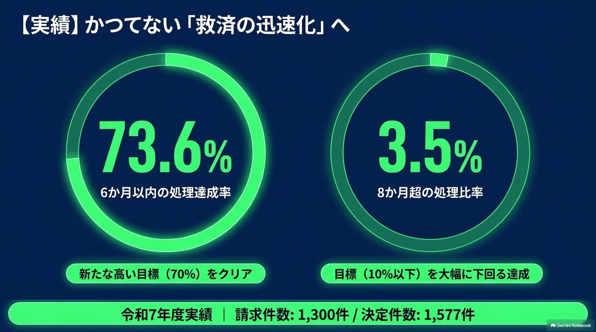 令和7年度実績】PMDA医薬品副作用被害救済制度の最新動向｜救済給付