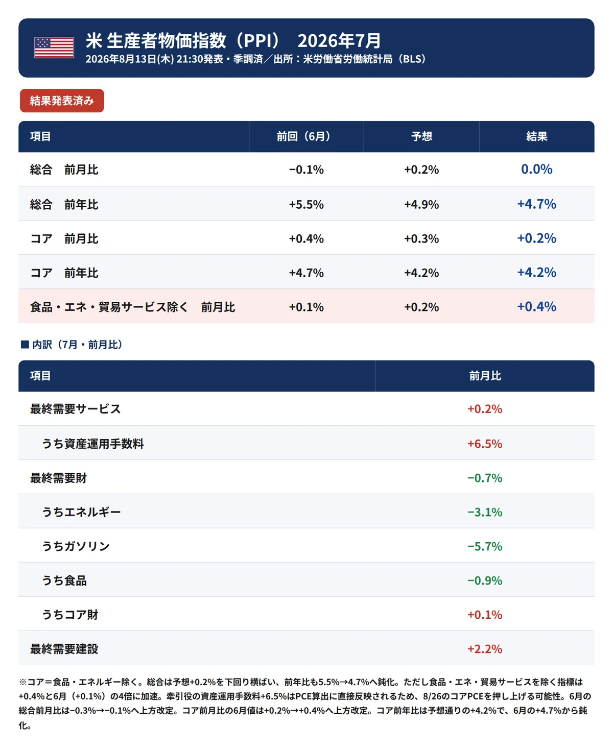 PPI悪化でもドル高、年内利上げ折込み上昇｜大橋ひろこ