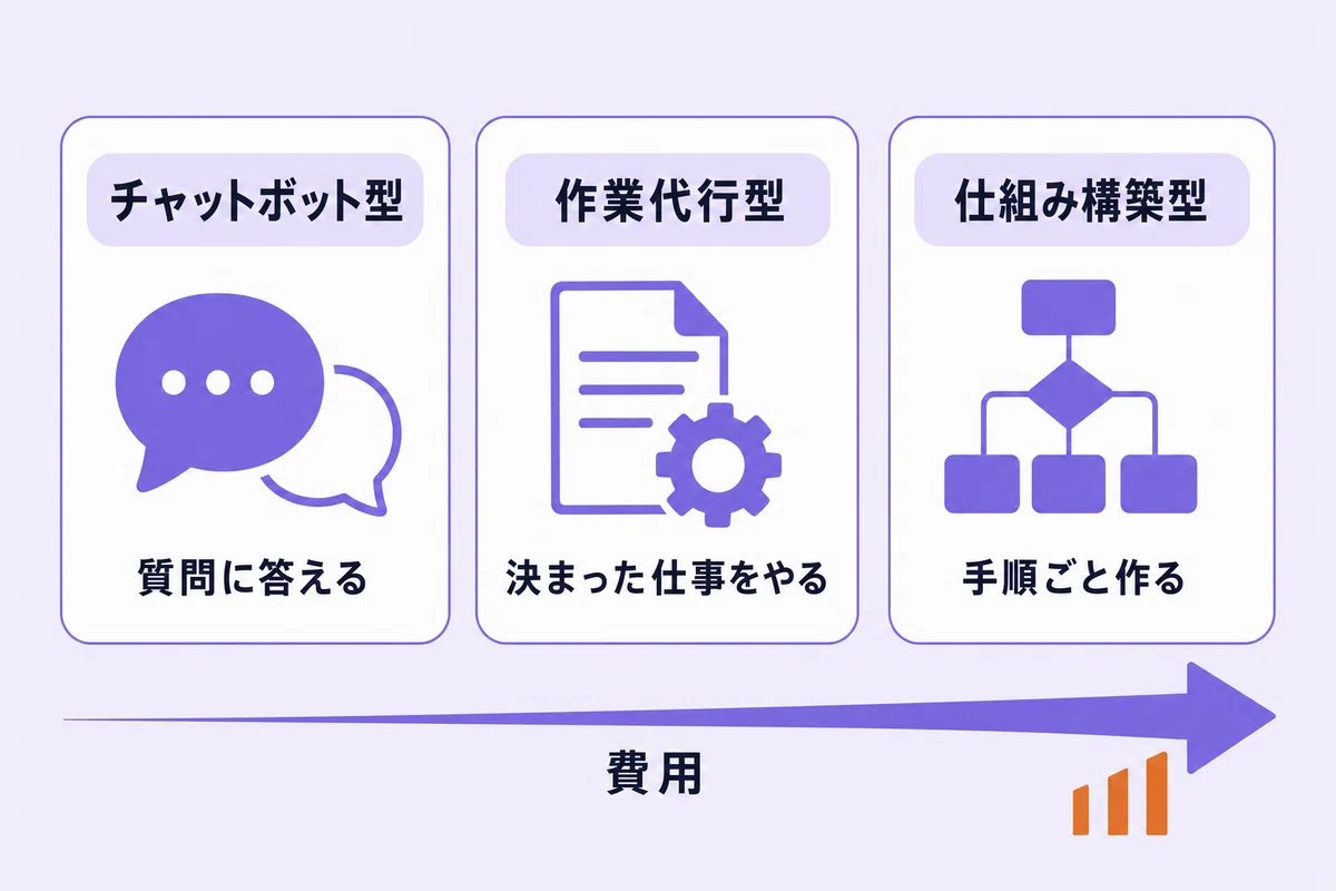 AI社員制作サービスの費用相場と内訳【2026年】30人を自社で作って