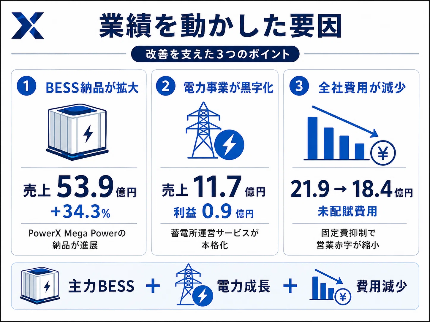 パワーエックス決算を読み解く｜蓄電池需要で売上48％増で赤字縮小