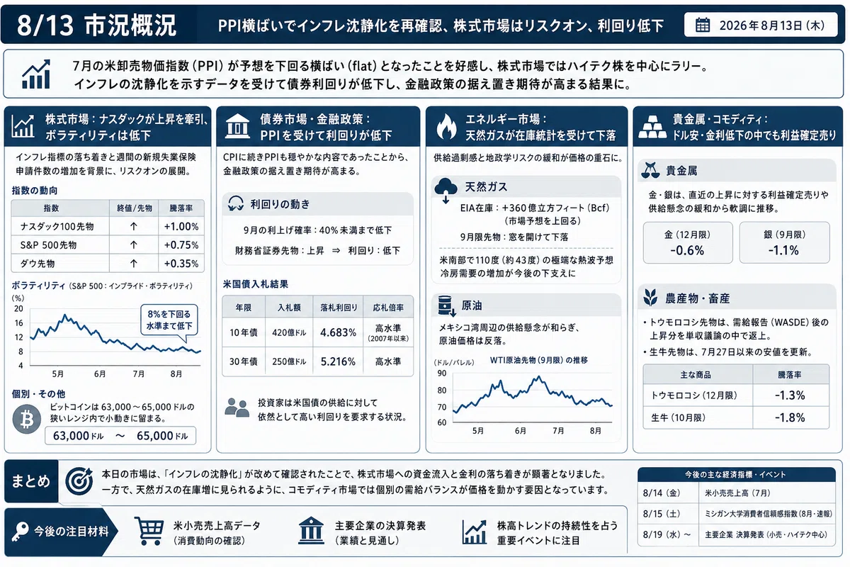 8/13 市況概況】7月卸売物価指数（PPI）の横ばいを受けナスダックが