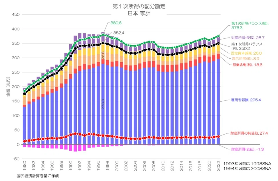 446 What is the net total income of the Japanese people? An ...