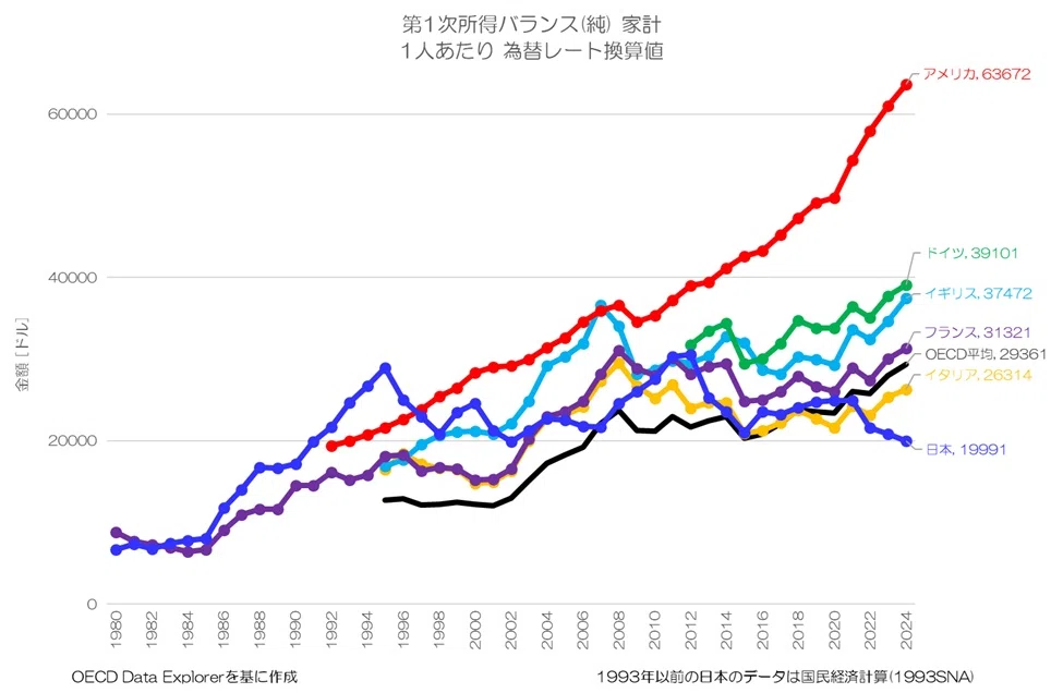 446 What is the net total income of the Japanese people? An ...