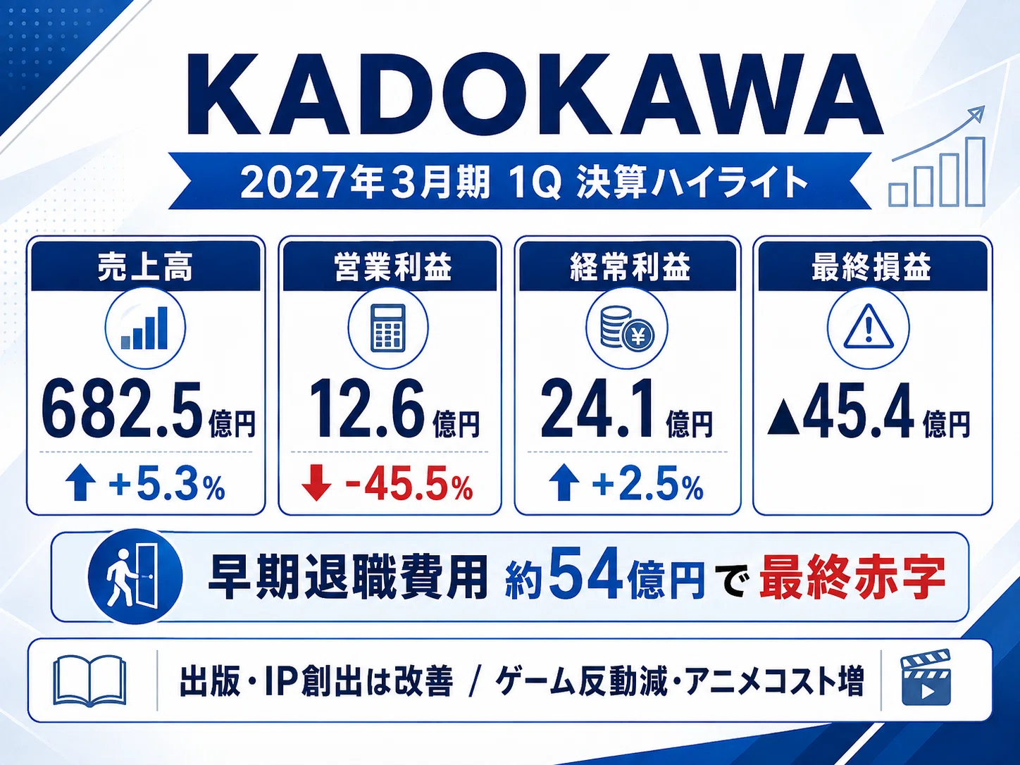 KADOKAWA決算を読み解く｜出版・IP創出が黒字転換も営業利益45.5％減