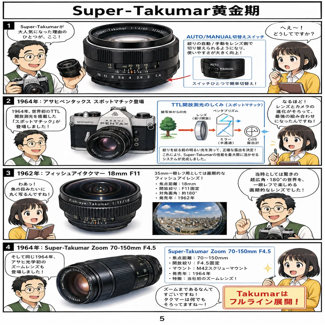 Takumarはどう進化した？ 1952年からたどる、伝説のオールドレンズの