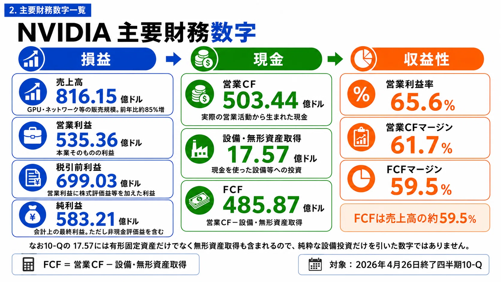 NVIDIAの2027 Q1営業キャッシュフロー詳細分析「ベンダーファイナンス