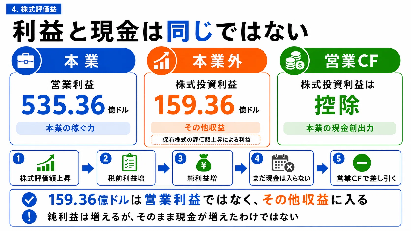 NVIDIAの2027 Q1営業キャッシュフロー詳細分析「ベンダーファイナンス