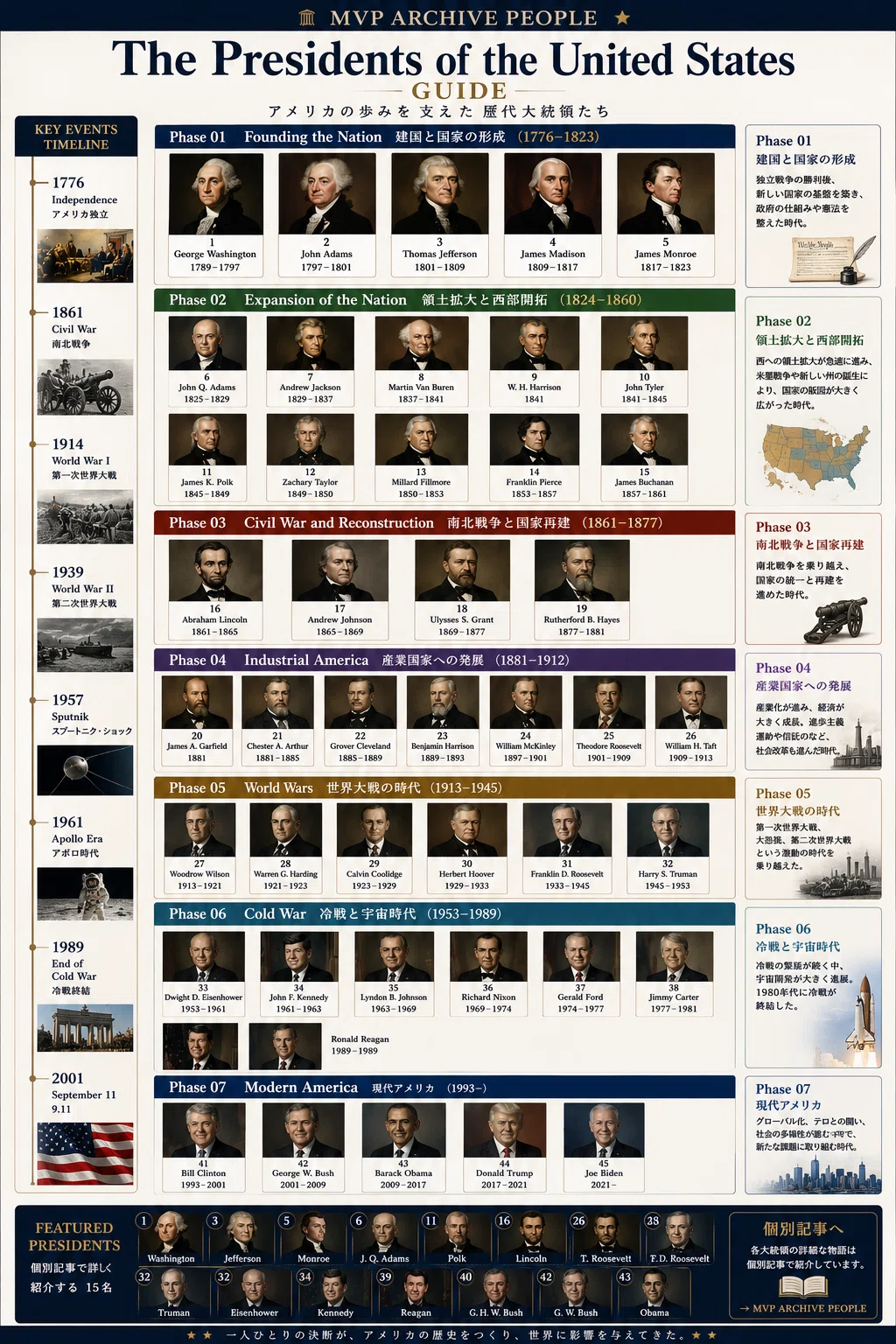MVP ARCHIVE PEOPLE｜Presidents USA EX : Guide / 歴代アメリカ大統領