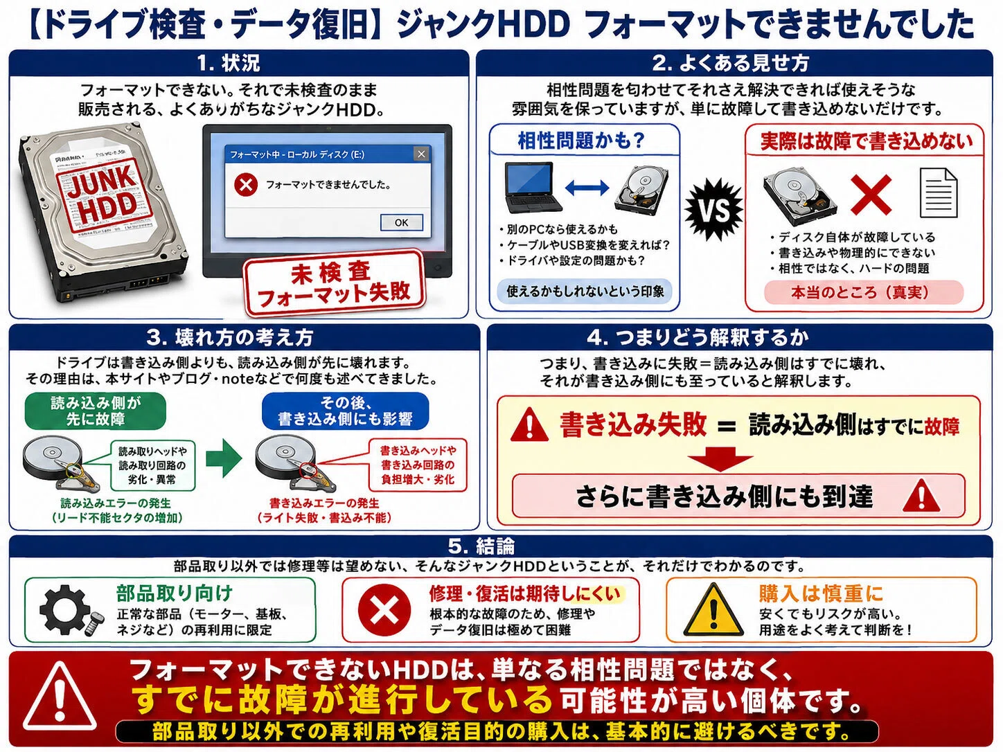 【ジャンク】HDD 5台 8TB×1・6TB×4 動作不可 ジャンク】HDD 5台 8TB×1・6TB×4 動作不可 ドライブ検査・データ復旧】
