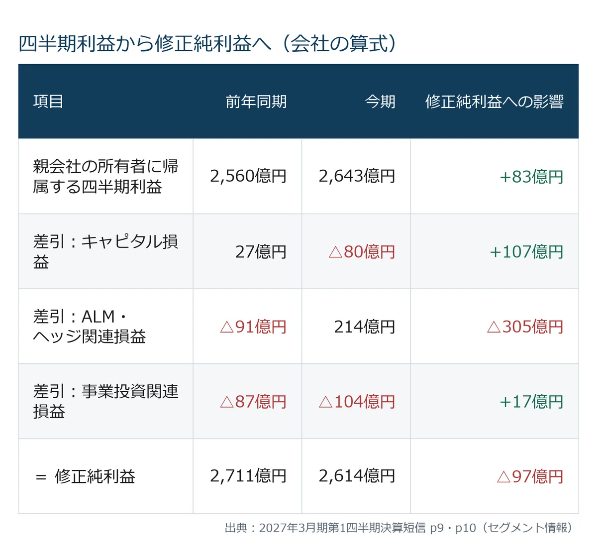 Opposing Direction Tokio Marine (8766) 1Q: Two profits point in opposite directions — Why ...