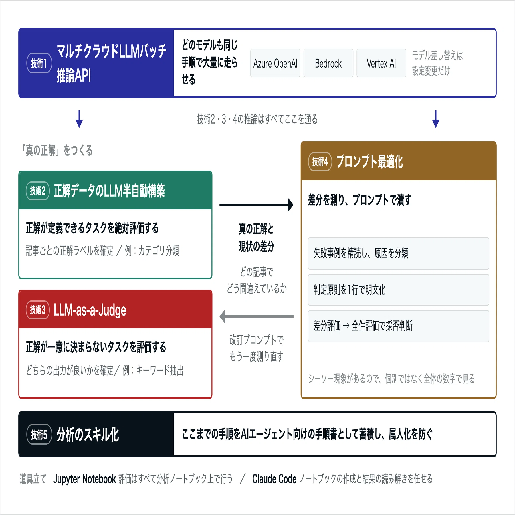 LLMの切り替えを『勘』で決めないための5つの技術｜むっそ