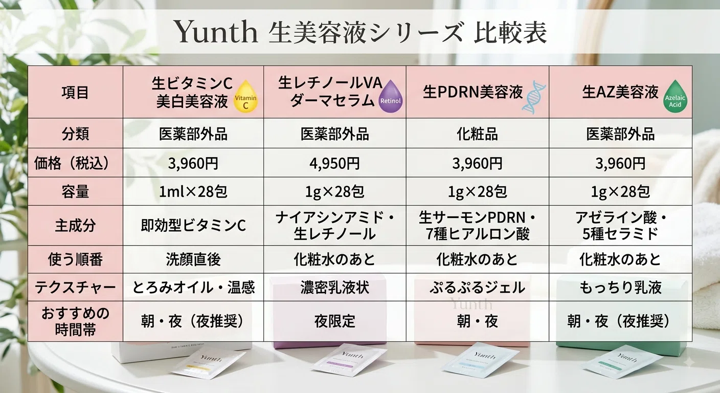 使用期限30秒？Yunthの「生美容液」4種を徹底比較してみた｜まねぞう