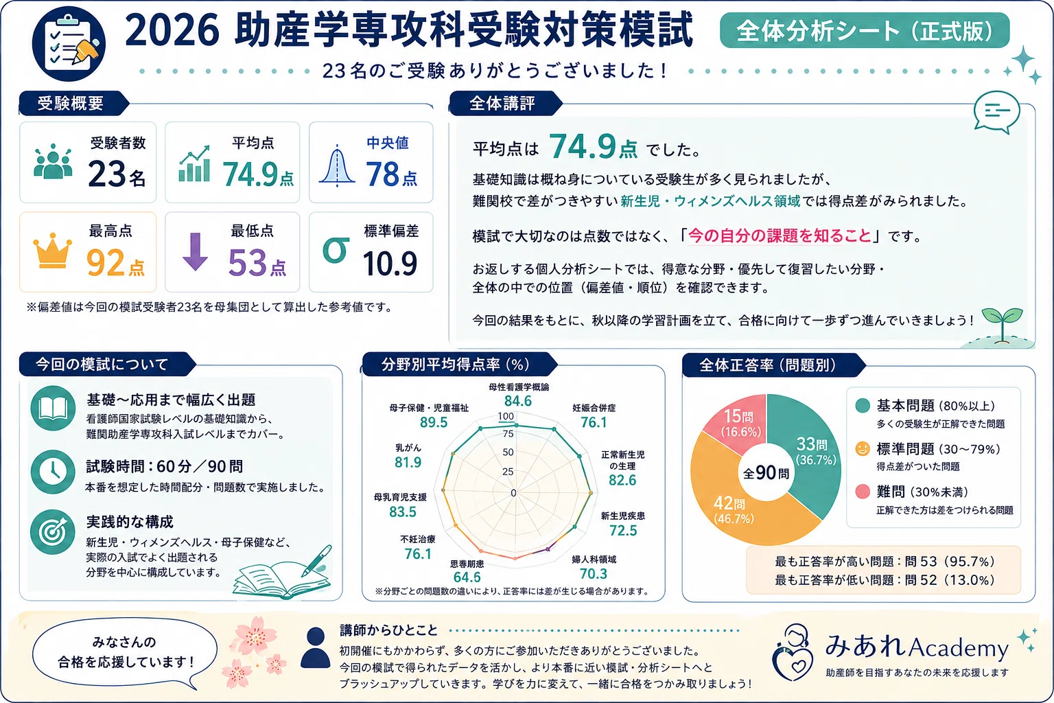 助産師学校受験】夏期模試23名のデータから判明！「合格ライン」で