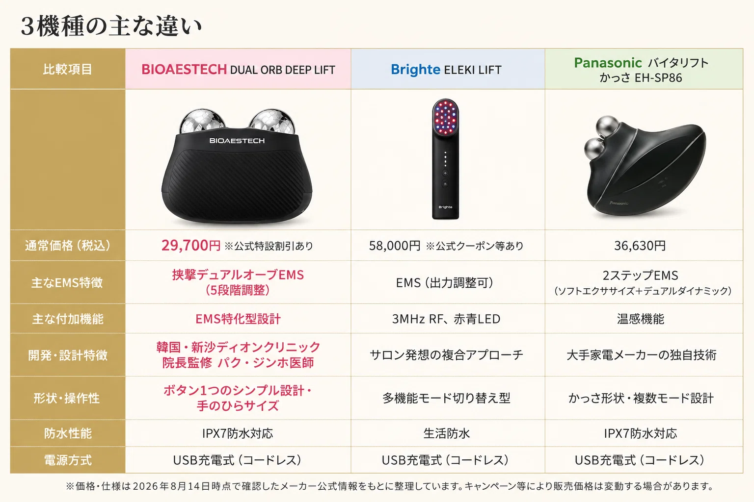 実機レビュー】バイオエステック美顔器の口コミ・評判｜痛い？頬コケる