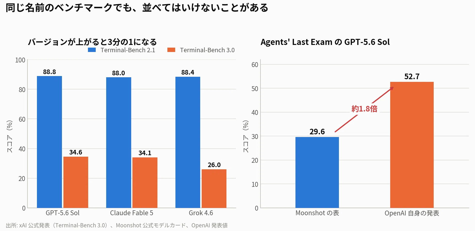 The scores are already in. What's really split is which benchmarks each ...
