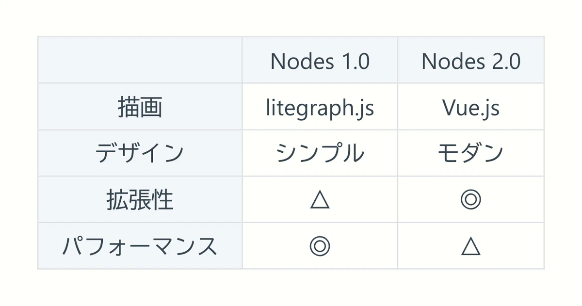 Nodes 1.0とNodes 2.0の特徴比較表(描画・デザイン・拡張性・パフォーマンス)