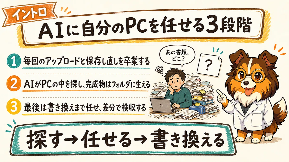 と*の様 デスクトップ現状渡し あの書類どこだっけ」が消える。ChatGPTに自分のPCを任せる3段階【Work