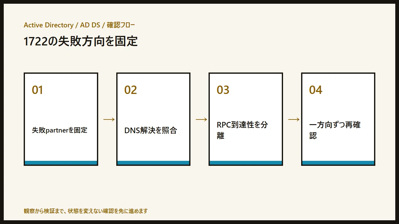 Isolating AD Replication Error 1722 via RPC Reachability｜情シスの問題解決ノート