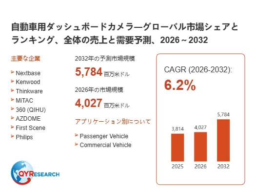 自動車用ダッシュボードカメラ市場トレンド分析：2026年は4027百万