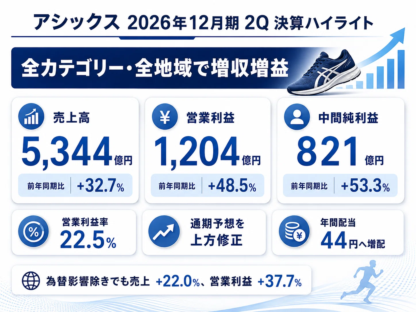 アシックス決算を読み解く｜スポーツスタイルが牽引して営業利益48.5