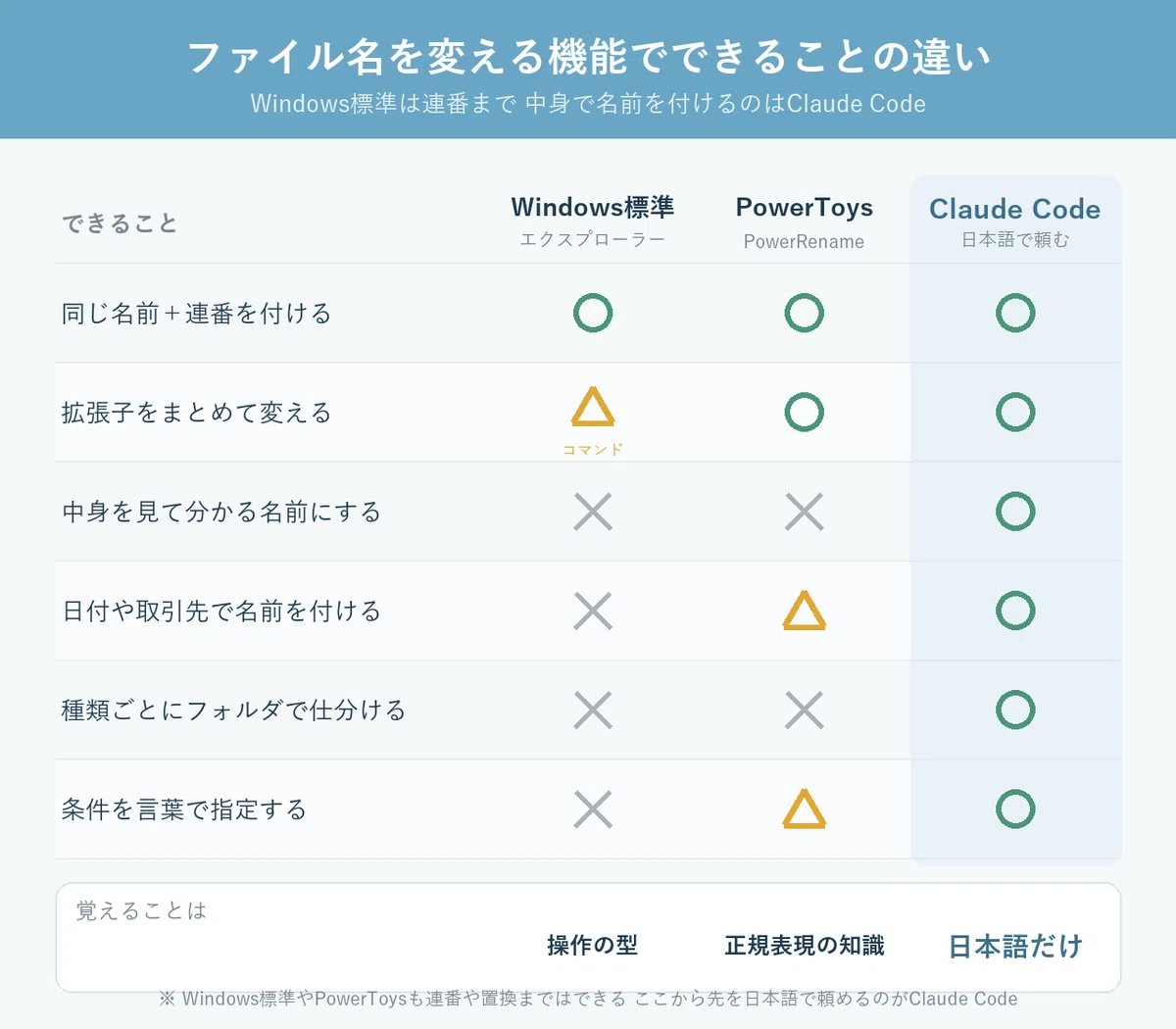 ファイル名を中身が分かる名前に一括変更｜Windowsの連番との違いを