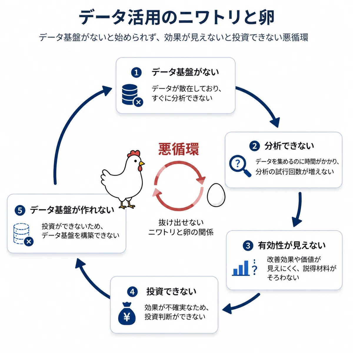 データ基盤がないため効果が見えず投資できない悪循環