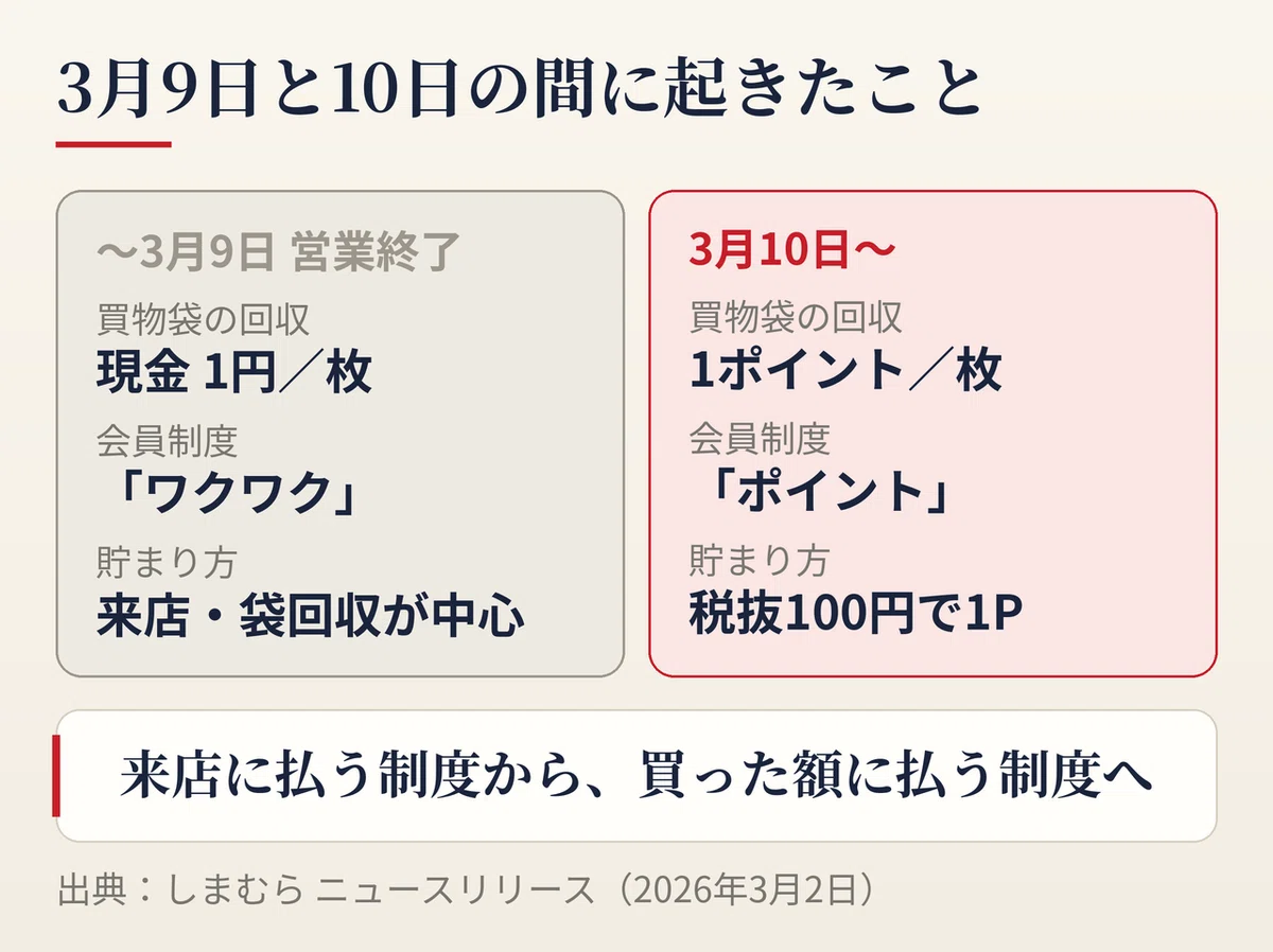 しまむらの制度変更を前後で比較した図。3月9日の営業終了までは買物袋1枚につき現金1円の買い取り、3月10日からは1枚につき1ポイント付与に変わったこと、あわせて会員制度が「ワクワク」から「ポイント」へ切り替わったことを示している。