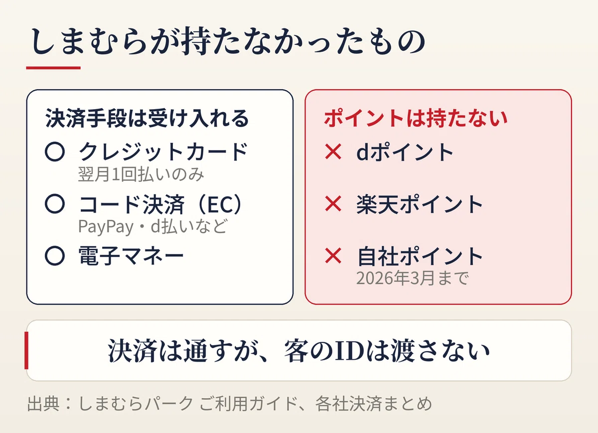 しまむらの決済とポイントの対応状況を整理した図。クレジットカードやコード決済といった決済手段は受け入れている一方で、dポイントや楽天ポイントなどの共通ポイントには加盟しておらず、自社ポイントも2026年3月まで持っていなかったことを対比して示している。