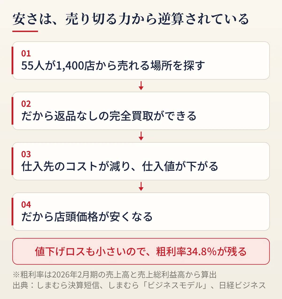 しまむらの安さが生まれる因果を4段で示した図。売り切る力（店間移送とコントローラー）があるから返品なしの完全買取ができ、完全買取だから仕入先のコストが下がって仕入値が下がり、その結果として店頭価格が安くなり、さらに値下げロスが小さいので粗利率が残る、という順序を矢印でつないでいる。