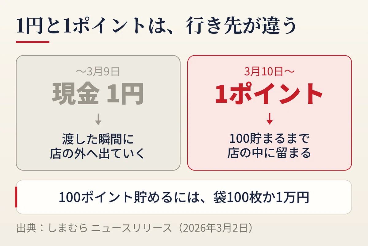 レジ袋回収の対価が現金1円からポイント1つに変わったことの意味を示した図。現金1円は渡した時点で店外へ出ていくのに対し、1ポイントは100ポイント到達まで店内に留まり、次の来店理由として機能することを対比している。