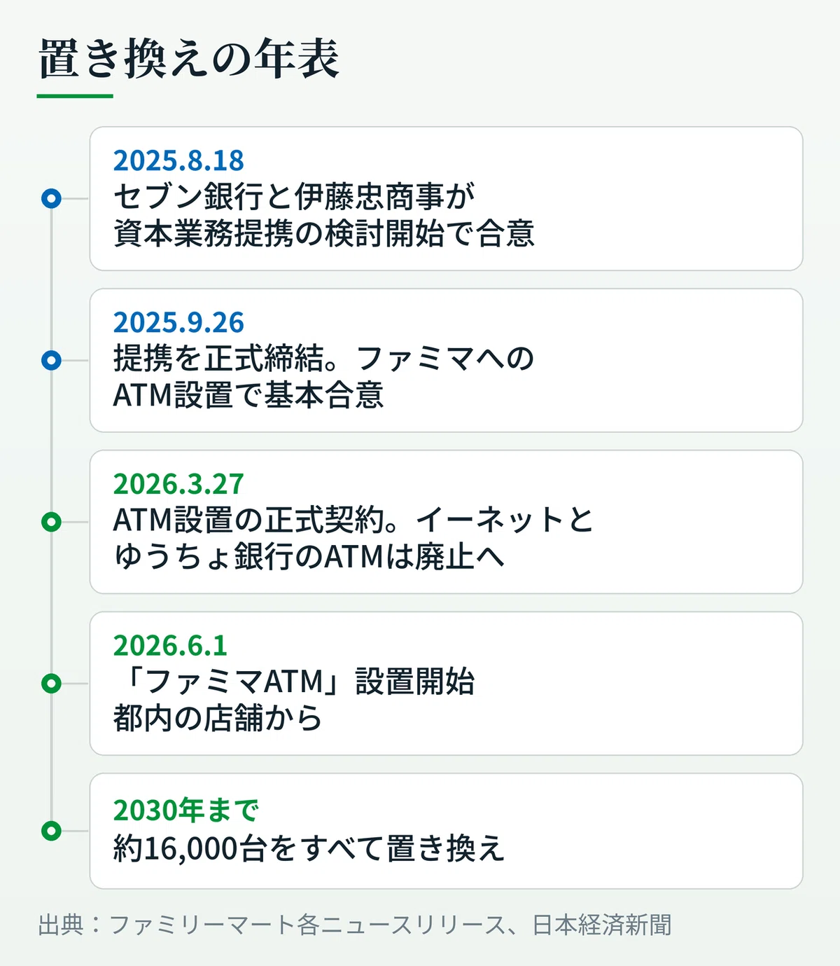 ファミマATM導入の経緯を示す年表。2025年8月18日にセブン銀行と伊藤忠商事が資本業務提携の検討開始で合意、9月26日に提携を正式締結しファミリーマートへのATM設置に基本合意。2026年3月27日にATM設置の正式契約を締結し、既存のイーネット・ゆうちょ銀行ATMの廃止を決定。2026年6月1日に「ファミマATM」の設置を開始し、2030年までに約16,000台を置き換える計画。