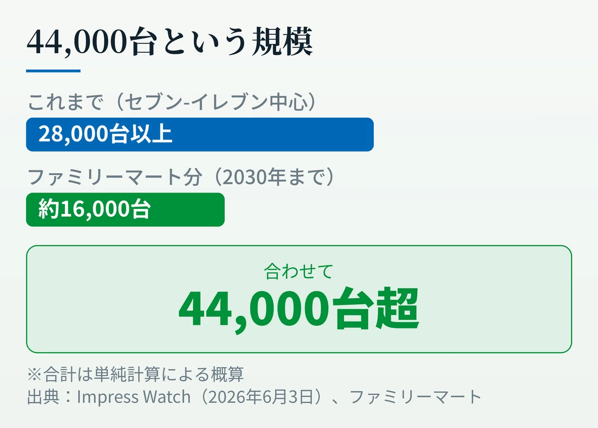 セブン銀行のATM台数の変化を示した図。従来はセブン-イレブンを中心に28,000台以上を展開していたところに、ファミリーマートの約16,000台が2030年までに加わり、合計で44,000台を超える規模になることを示している。台数の合計は単純計算による概算。